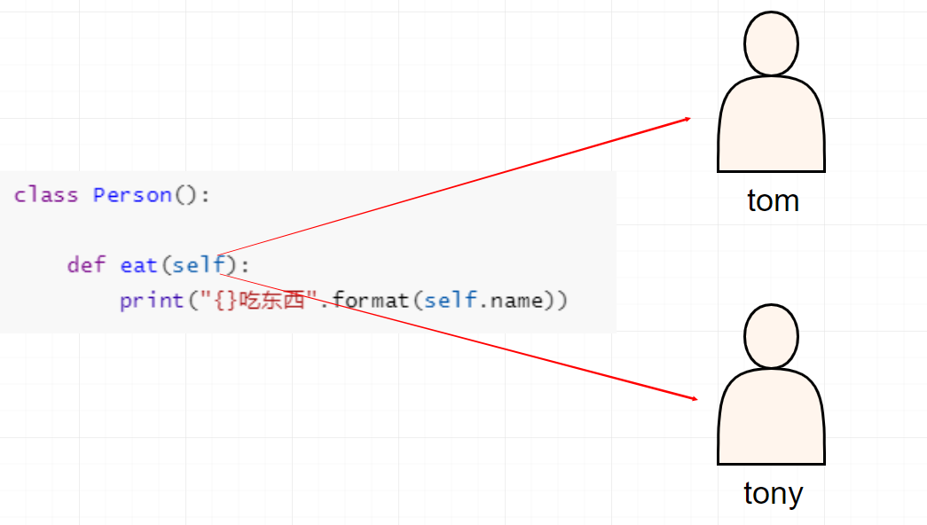 005_方法中的self