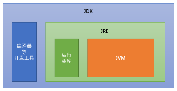 07-JDK&JRE&JVM关系示意图